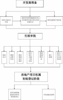 房地产开发拿地流程（房地产开发商拿地流程）-第1张图片-祥安律法网