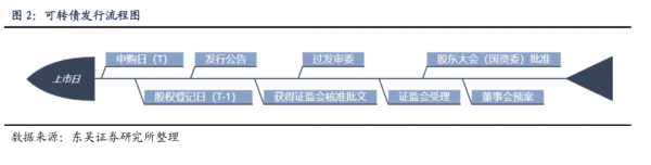 企业发行可转债流程（企业发行可转债的会计分录）-第3张图片-祥安律法网