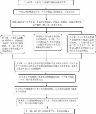 商丘生育证办理流程（商丘市生育保险电话）-第3张图片-祥安律法网