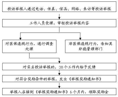 受理举报投诉流程（受理投诉举报制度）-第2张图片-祥安律法网