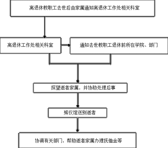 退休人员丧葬流程（退休人员丧葬流程图片）-第3张图片-祥安律法网