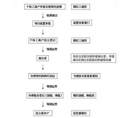 北京营业执照办理流程（北京营业执照办理流程图）-第3张图片-祥安律法网