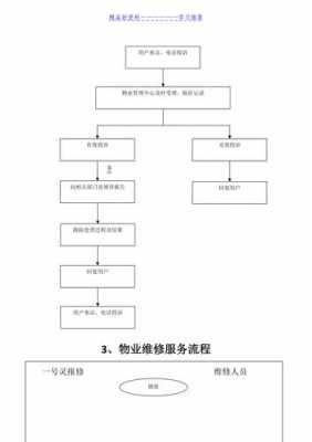 物业流程（物业流程图）-第1张图片-祥安律法网