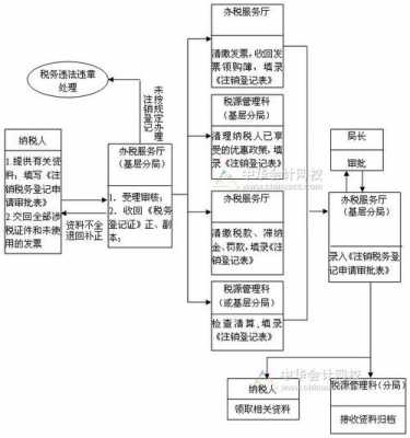 公司注销时税务流程（公司注销税务流程多少天）-第3张图片-祥安律法网