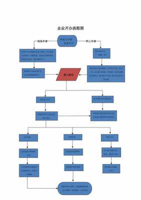 开企业流程（开办企业流程图）-第3张图片-祥安律法网