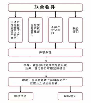 不动产受理流程图（不动产受理环节）-第2张图片-祥安律法网