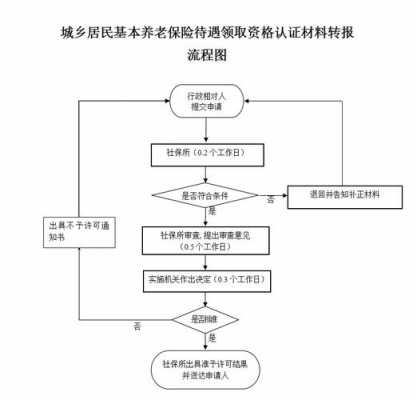 养老金领取办理流程（城乡居民养老金领取办理流程）-第1张图片-祥安律法网