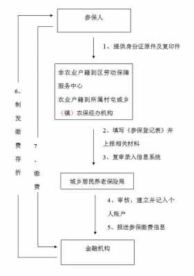 养老金领取办理流程（城乡居民养老金领取办理流程）-第2张图片-祥安律法网