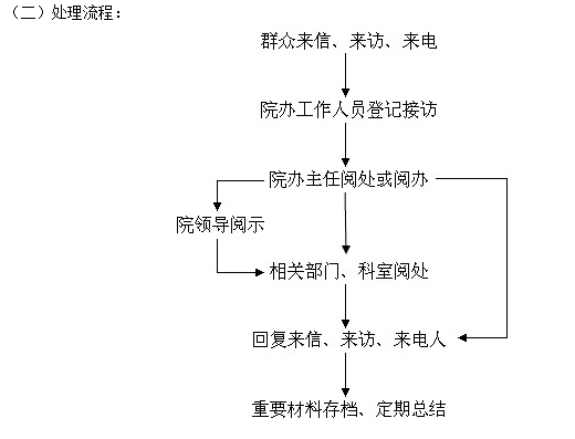 院长来信办理流程（给院长发消息模板）-第1张图片-祥安律法网