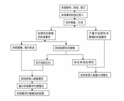 院长来信办理流程（给院长发消息模板）-第2张图片-祥安律法网