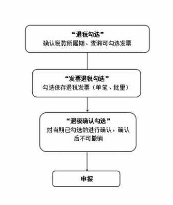 深圳发票作废退税流程（深圳发票免税规定）-第1张图片-祥安律法网