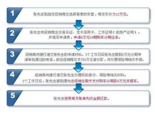 金融公司车贷放款流程（金融公司车贷放款流程）-第3张图片-祥安律法网