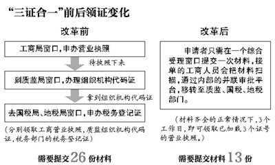 三证合一后注册公司流程（三证合一后新公司注册流程）-第3张图片-祥安律法网