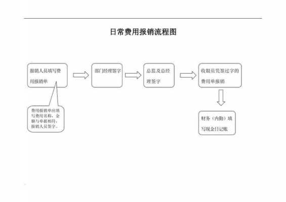 有需报销流程（需要报销）-第3张图片-祥安律法网