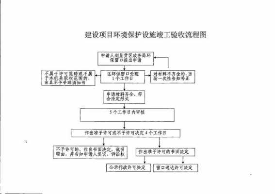 建设工程环境验收流程（建设工程环保验收流程）-第1张图片-祥安律法网