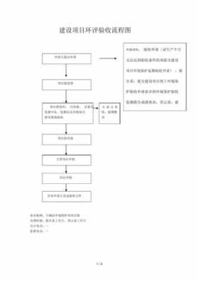 建设工程环境验收流程（建设工程环保验收流程）-第2张图片-祥安律法网