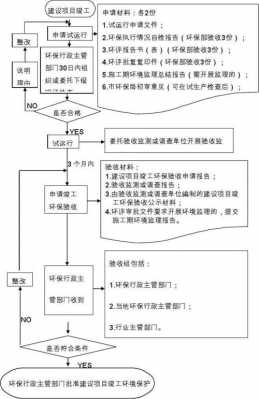 建设工程环境验收流程（建设工程环保验收流程）-第3张图片-祥安律法网