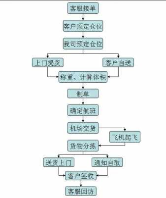 物流请别流程（物流该怎么办）-第1张图片-祥安律法网