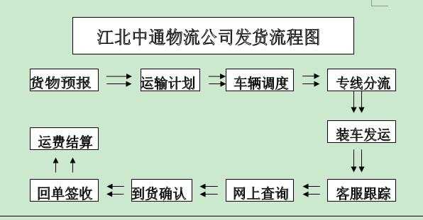 物流请别流程（物流该怎么办）-第3张图片-祥安律法网