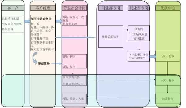 贴现业务流程规范（贴现业务流程图）-第2张图片-祥安律法网