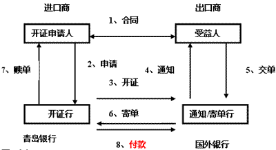 信用证开出流程（信用证是怎么开出来的）-第2张图片-祥安律法网