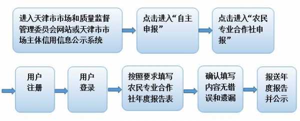 免税合作社报税流程（免税合作社报税流程图）-第1张图片-祥安律法网