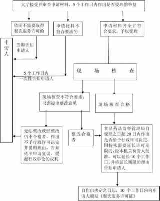 餐饮卫生证流程（餐饮行业办理卫生证需要什么手续）-第3张图片-祥安律法网