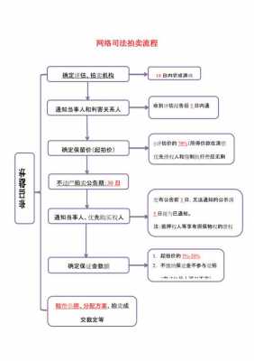 司法网络拍卖流程（网络司法拍卖三大原则）-第3张图片-祥安律法网