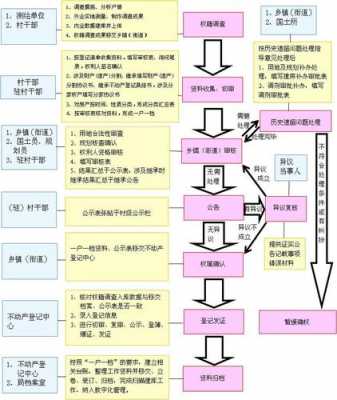 建设用地确权流程（建设用地确权需要哪些步骤）-第3张图片-祥安律法网