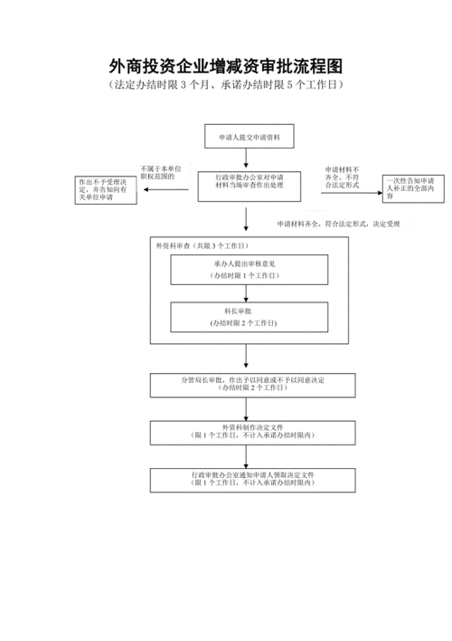 工商变更减资流程（工商变更减资流程图）-第2张图片-祥安律法网