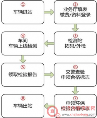 车年检预约流程（机动车年检预约流程）-第3张图片-祥安律法网