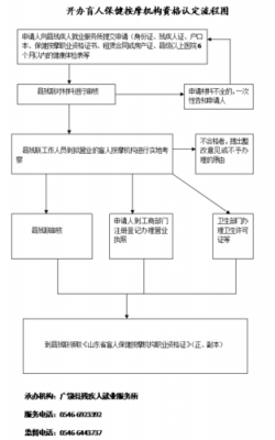 盲人按摩店开店流程（盲人按摩店开店流程图）-第2张图片-祥安律法网