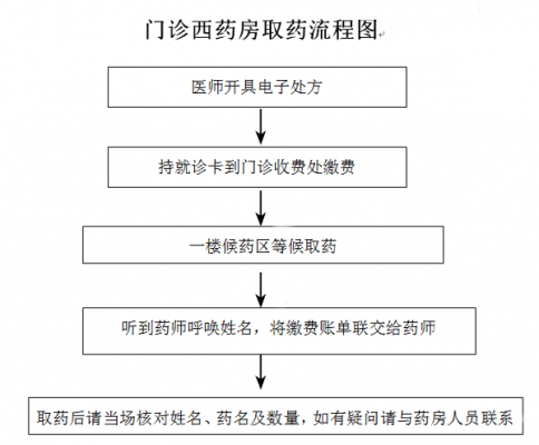 去大医院拿药流程（去大医院拿药流程图）-第1张图片-祥安律法网