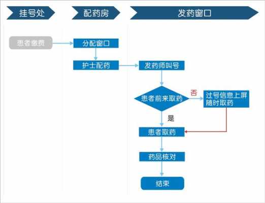 去大医院拿药流程（去大医院拿药流程图）-第3张图片-祥安律法网