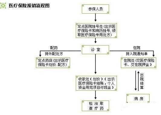 农村大病门诊报销流程（农村大病门诊报销流程及手续）-第2张图片-祥安律法网