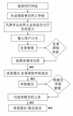 天津生育保险申请流程（天津生育险去哪开通）-第1张图片-祥安律法网