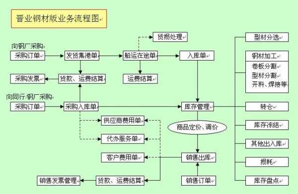 钢材销售发货流程（钢材销售工作流程）-第3张图片-祥安律法网