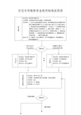 小区动用维修基金流程（小区动用维修基金程序）-第1张图片-祥安律法网