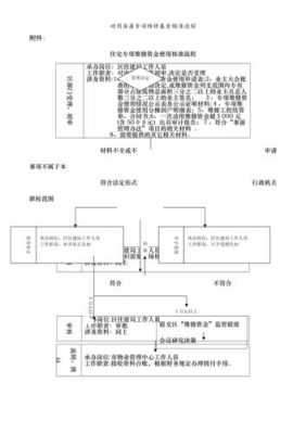 小区动用维修基金流程（小区动用维修基金程序）-第3张图片-祥安律法网