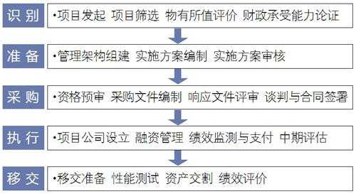 ppp项目投资流程（ppp投资方式）-第2张图片-祥安律法网