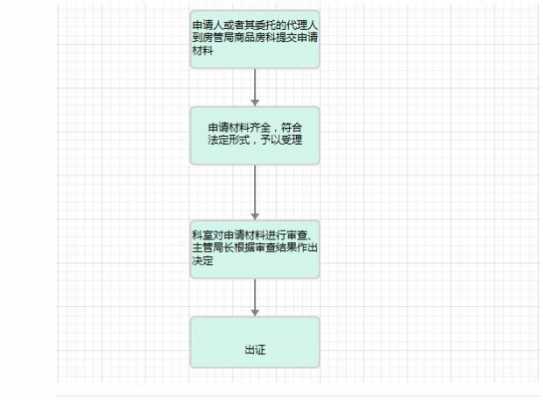 商品房备案登记流程（商品房备案登记流程及时间）-第3张图片-祥安律法网