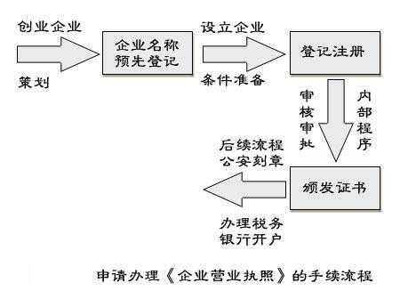 劳务企业办理流程（如何办理劳务公司执照）-第1张图片-祥安律法网