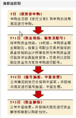 新股公布中签流程（新股中签流程图）-第3张图片-祥安律法网