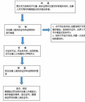 姑苏区登记结婚流程（姑苏区登记结婚流程图）-第1张图片-祥安律法网