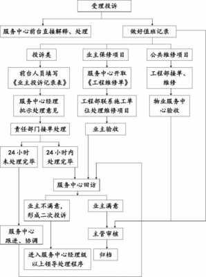 物业诉求流程（物业业主诉求处理）-第1张图片-祥安律法网