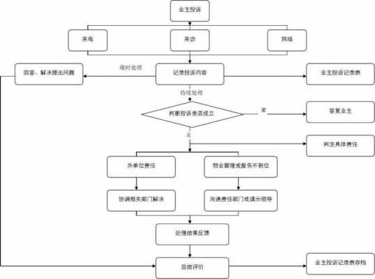 物业诉求流程（物业业主诉求处理）-第2张图片-祥安律法网