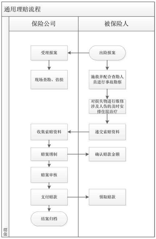 人身外险赔付流程（人身意外保险理赔流程）-第3张图片-祥安律法网