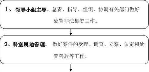 非法集资案件流程（非法集资立案流程）-第2张图片-祥安律法网