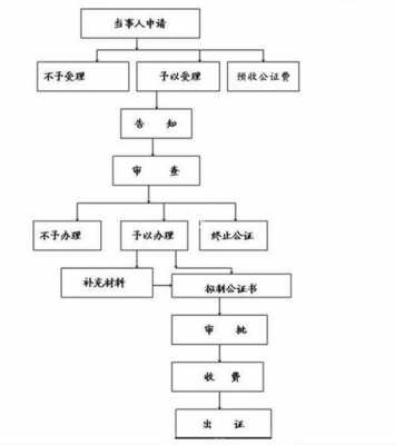 房管局公证流程（房管局公证流程图）-第3张图片-祥安律法网