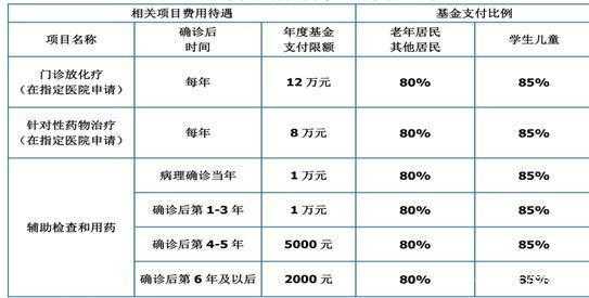 治疗癌症报销流程（治疗癌症的费用可以报销比例是多少）-第3张图片-祥安律法网